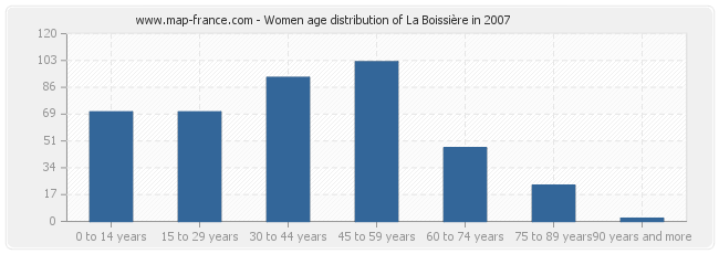 Women age distribution of La Boissière in 2007